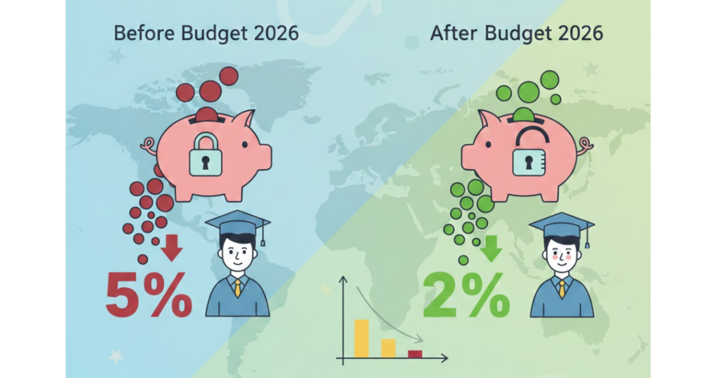 A student holding a passport and university admission letter reviews financial documents on a laptop, with icons representing overseas education, reduced TCS, and tax compliance from the Union Budget 2026 in the background.